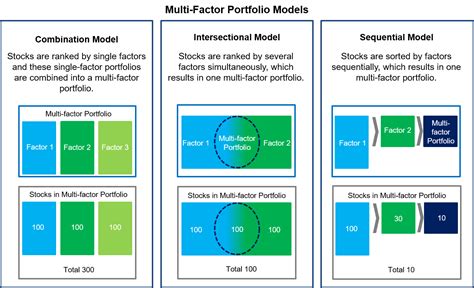Why would a portfolio manager create a multi factor score in watc Enter the following command to create a multi-factor authentication policy RDEF MFADEF POLICY. . Why would a portfolio manager create a multi factor score in watc